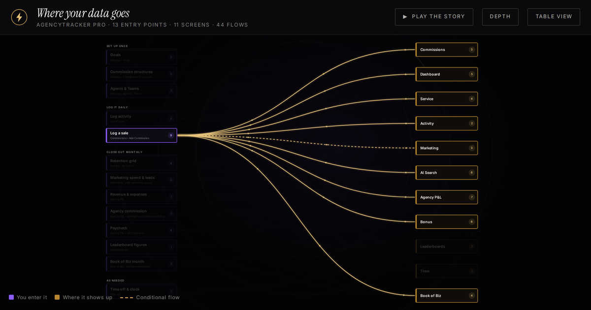 The data-flow map tracing one logged sale to nine screens